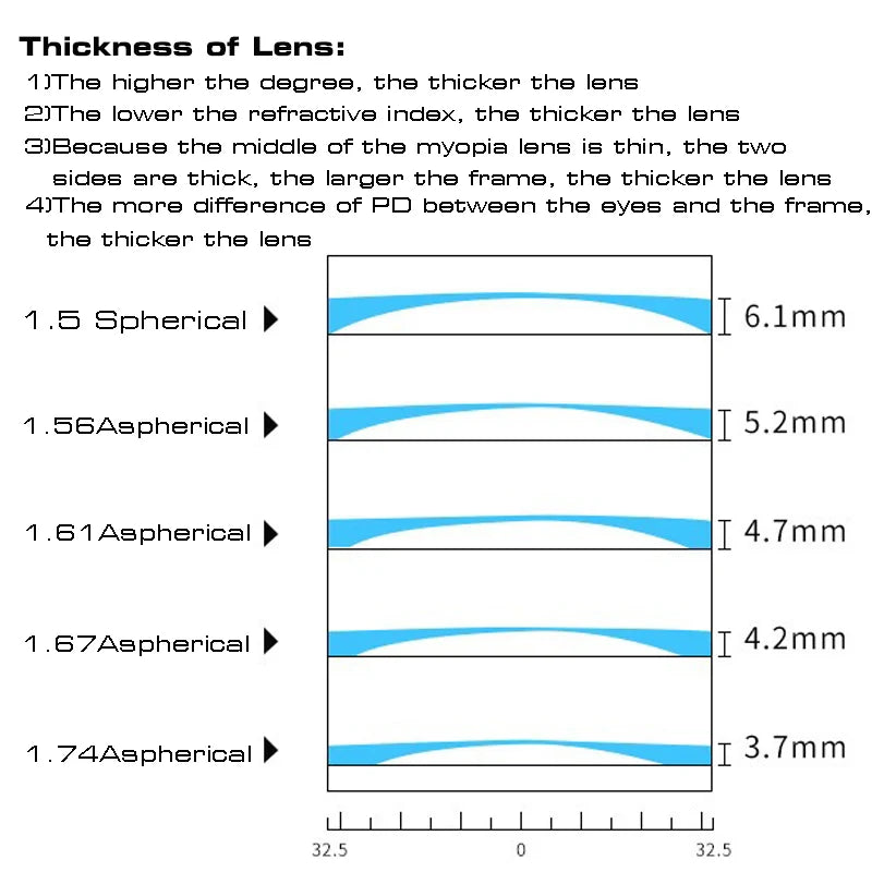 SHAUNA 1.56 1.61 1.67 1.74 Prescription CR-39 Resin Aspheric Glasses Lenses Myopia Hyperopia Presbyopia Optical Lens